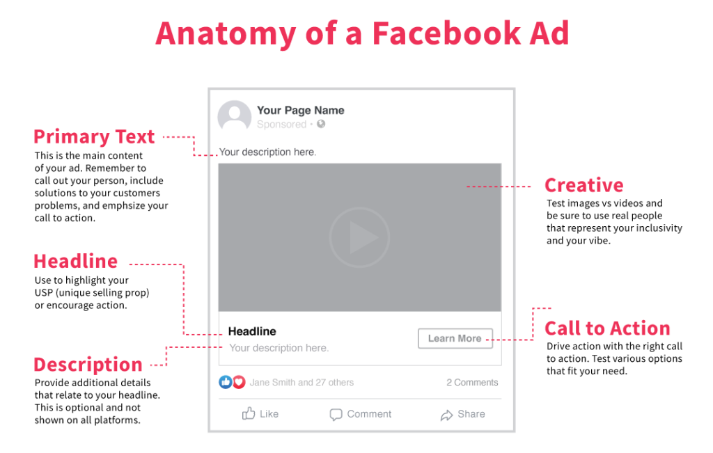 The anatomy of a Facebook Ad